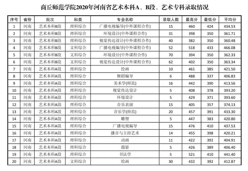 2021商丘师范学院艺术类录取分数线（含2019-2020历年）