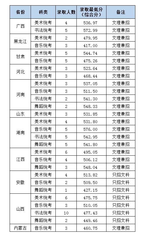 2021岭南师范学院艺术类录取分数线汇总（含2019-2020历年）