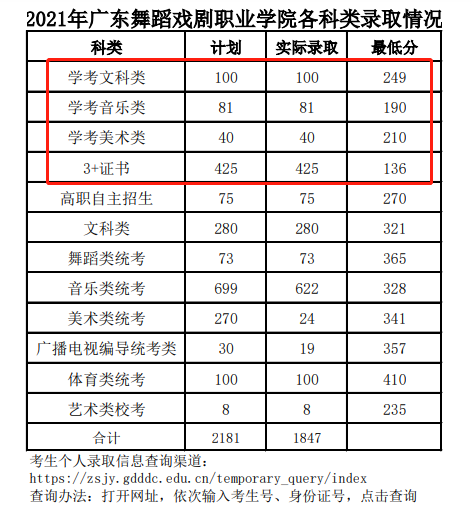 2021广东舞蹈戏剧职业学院春季高考分数线一览表（含2020历年录取）