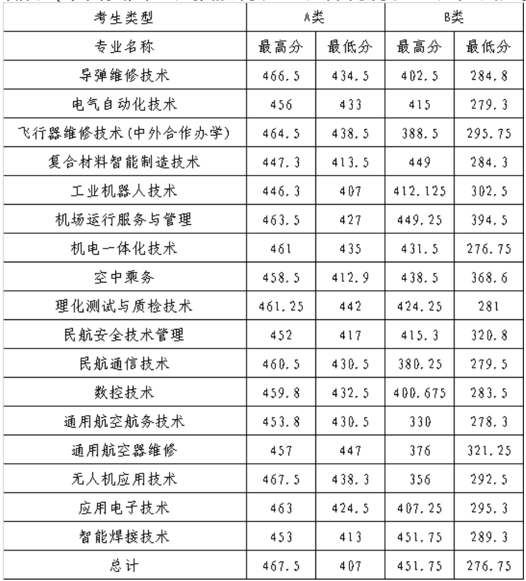 2021长沙航空职业技术学院单招分数线是多少？