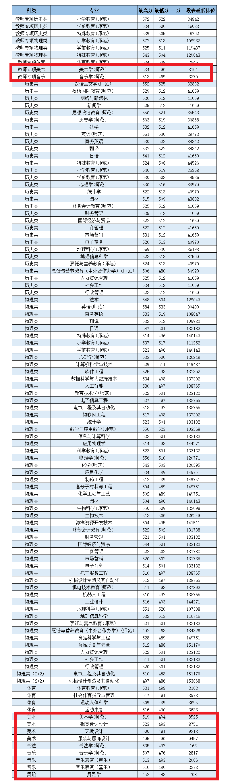 2021岭南师范学院艺术类录取分数线是多少-各专业分数线