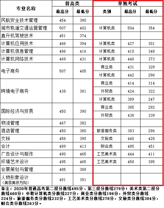 2020浙江育英职业技术学院单招分数线一览表（含2018-2019历年录取）