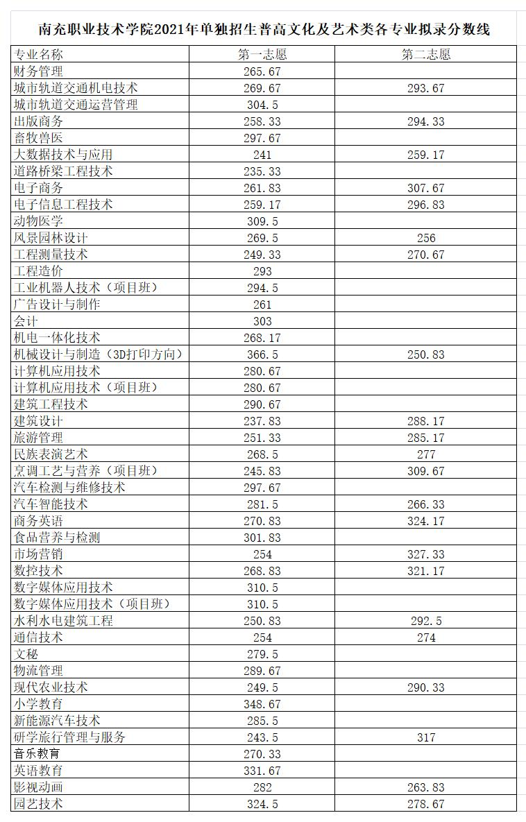 2021南充职业技术学院单招分数线一览表（含2018-2020历年录取）