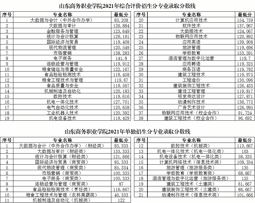 2021山东商务职业学院单独招生和综合评价分数线一览表（含2019-2020历年录取）