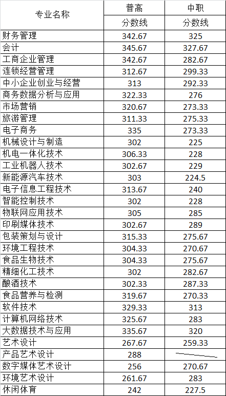 2021四川工商职业技术学院单招分数线一览表（含2019-2020历年录取）