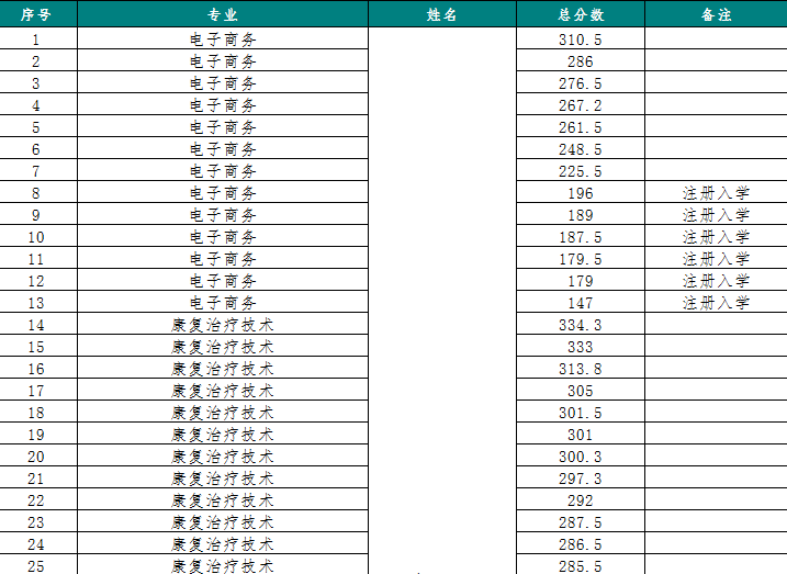 2019辽宁特殊教育师范高等专科学校单招分数线一览表（含2018-2019历年录取）