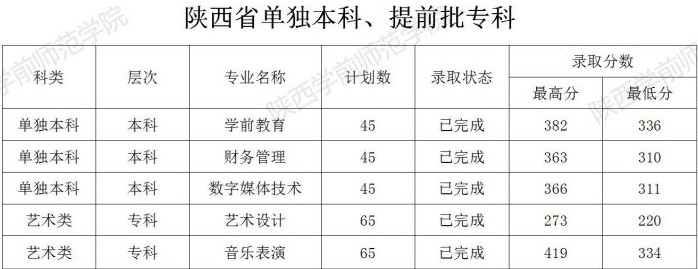 2021陕西学前师范学院艺术类录取分数线汇总（含2019-2020历年）