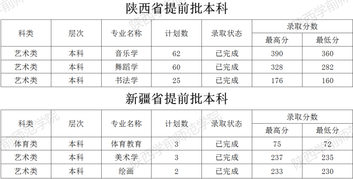 2021陕西学前师范学院艺术类录取分数线汇总（含2019-2020历年）