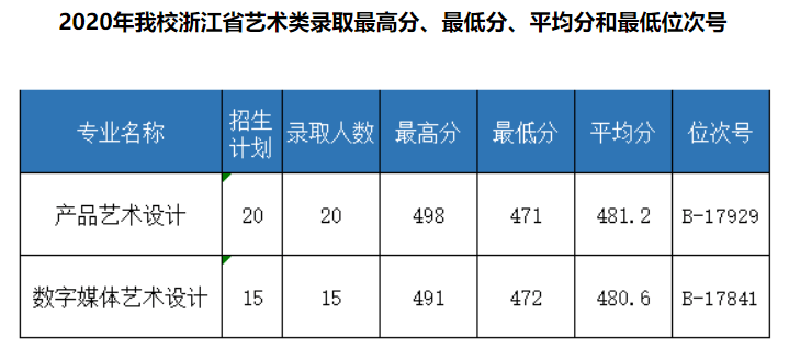 2021义乌工商职业技术学院艺术类录取分数线（含2019-2020历年）