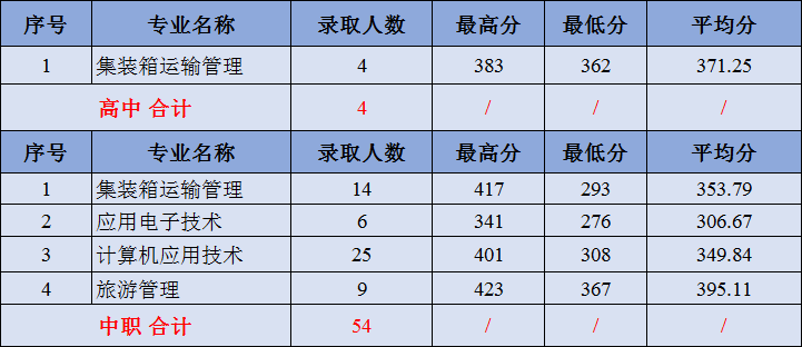 2021广州铁路职业技术学院自主招生分数线一览表（含2019-2020历年录取）