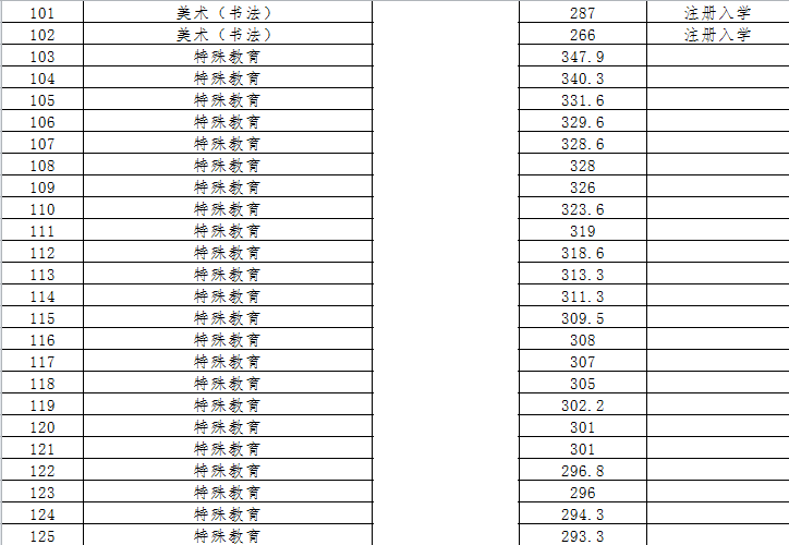 2019辽宁特殊教育师范高等专科学校单招分数线一览表（含2018-2019历年录取）