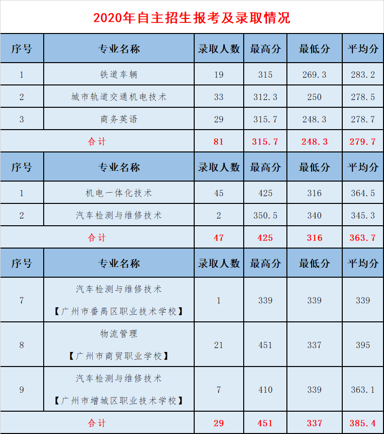 2021广州铁路职业技术学院自主招生分数线一览表（含2019-2020历年录取）