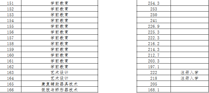 2019辽宁特殊教育师范高等专科学校单招分数线一览表（含2018-2019历年录取）