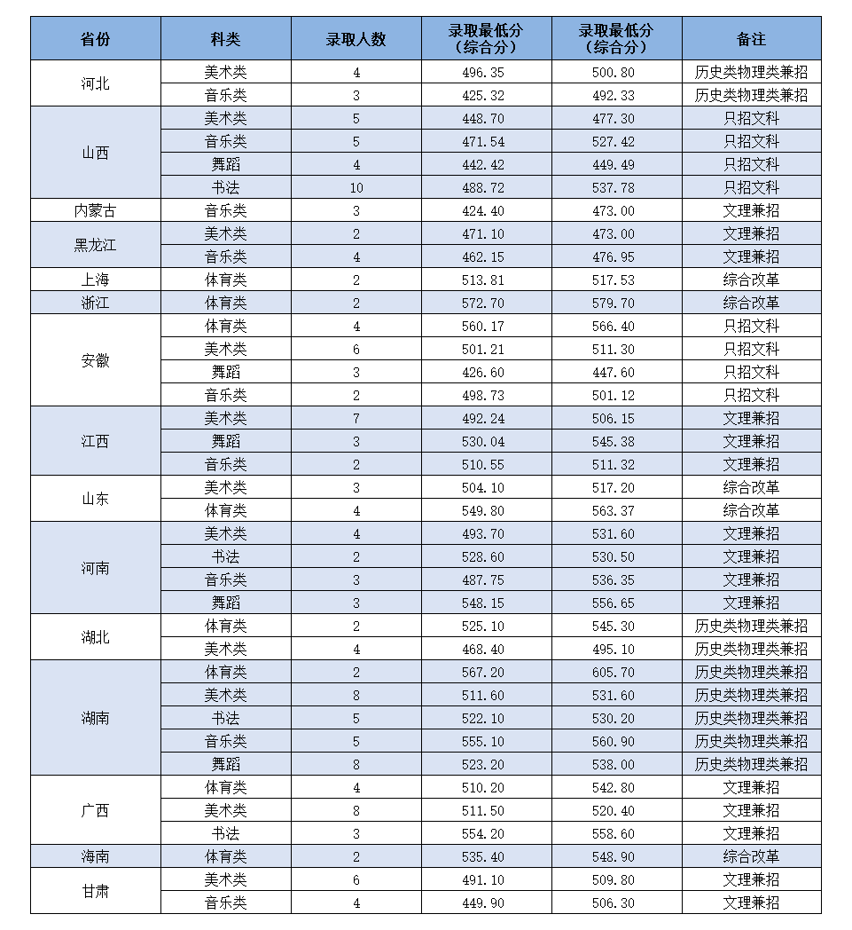 2021岭南师范学院艺术类录取分数线是多少-各专业分数线