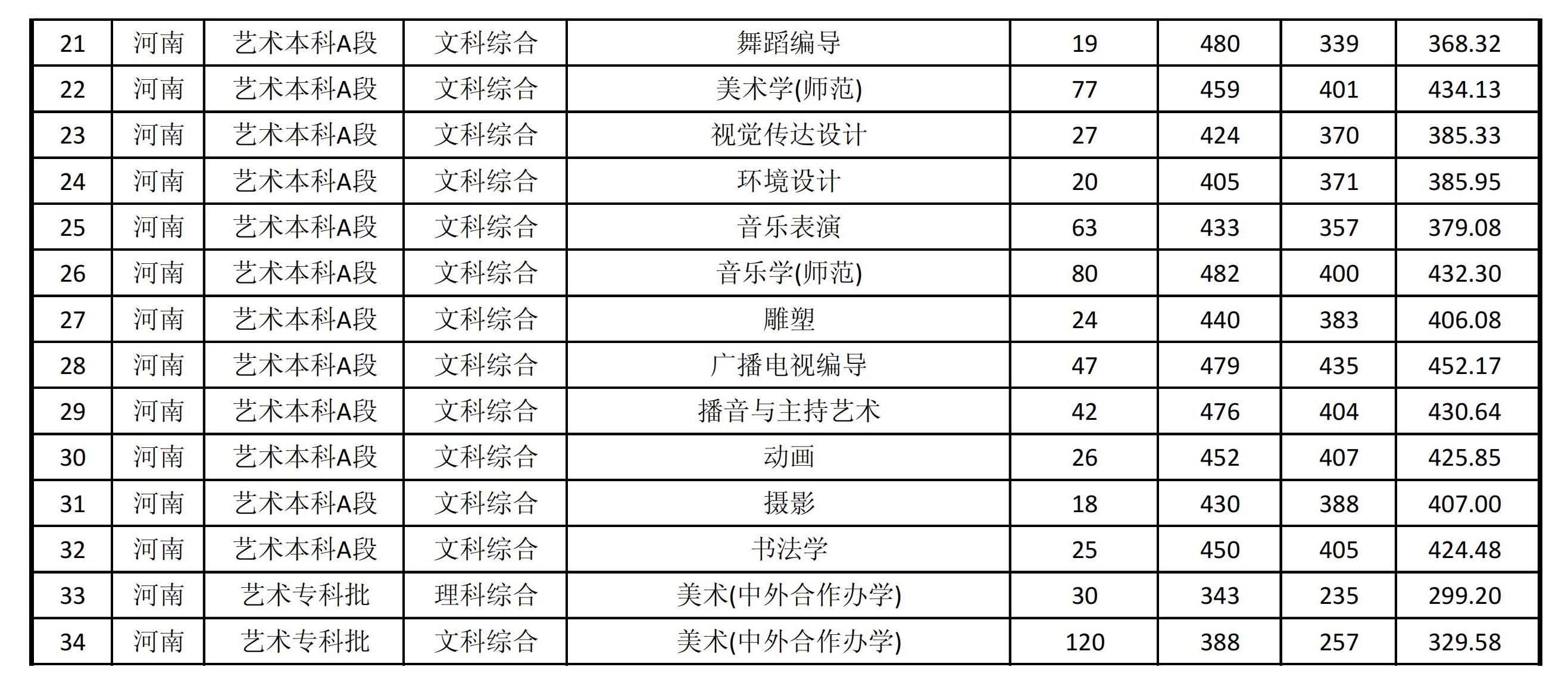 2021商丘师范学院艺术类录取分数线（含2019-2020历年）