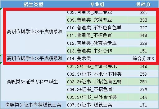 2021中山职业技术学院学考分数线一览表（含2019-2020历年录取）