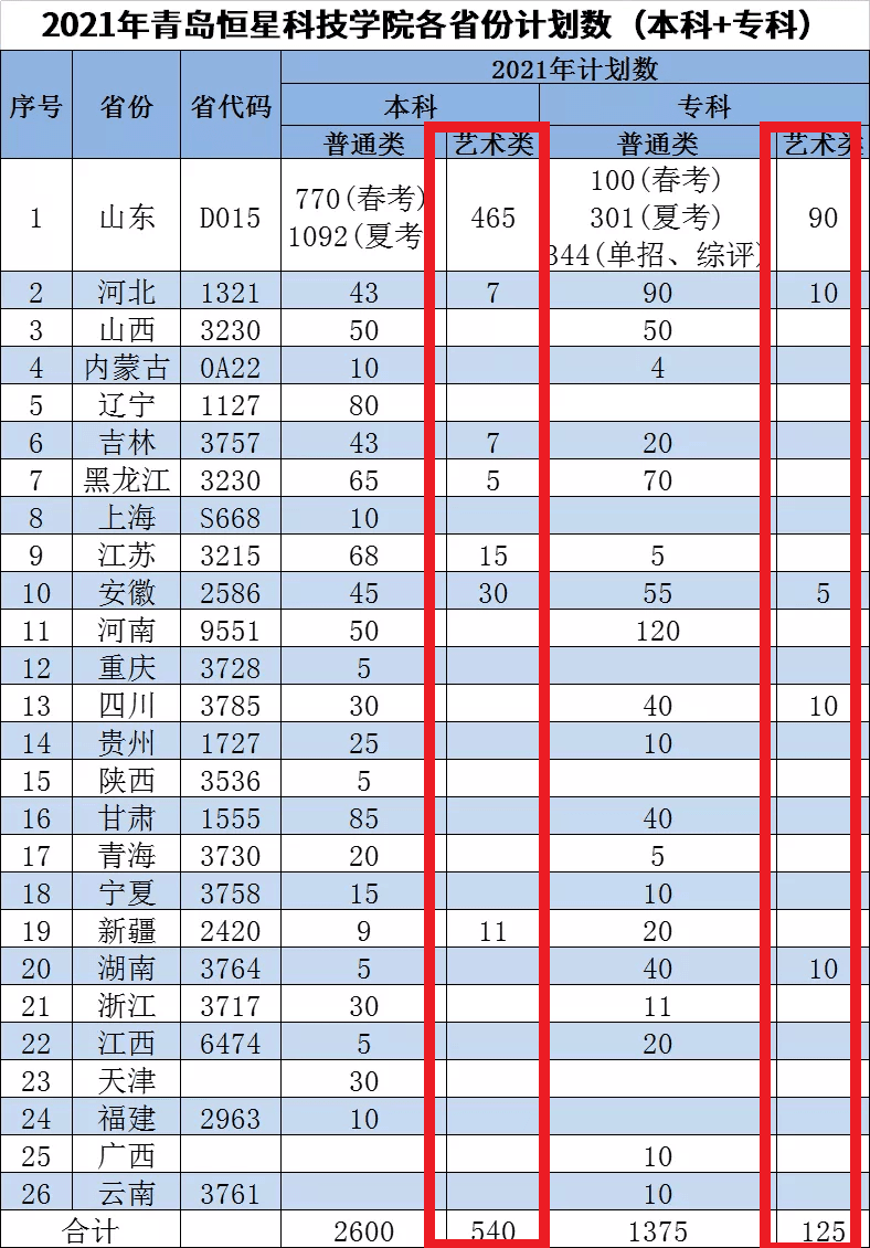 2021年青岛恒星科技学院艺术类招生计划