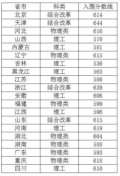 2021年中国农业大学强基计划录取分数线是多少（含入围分数线）