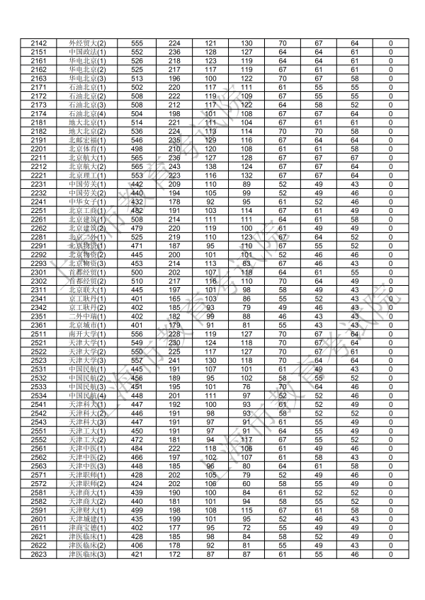 2018年上海本科投档分数线