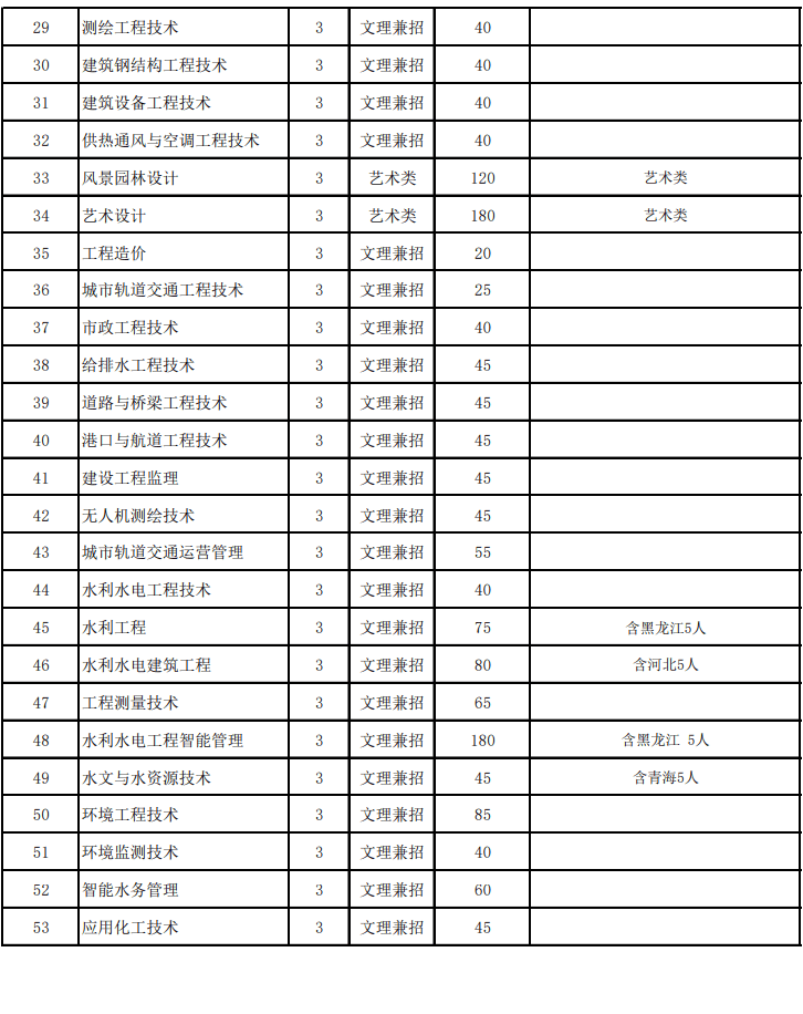 2021年安徽水利水电职业技术学院招生计划-各专业招生人数是多少