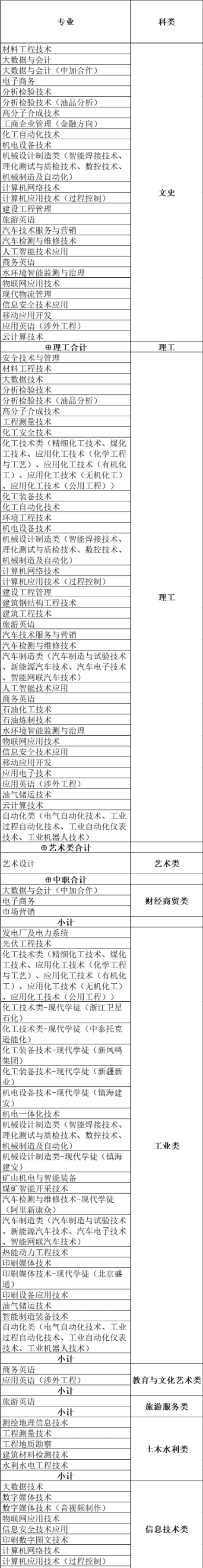 兰州石化职业技术学院有哪些专业？