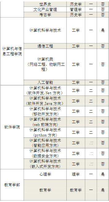 河南师范大学有哪些专业？