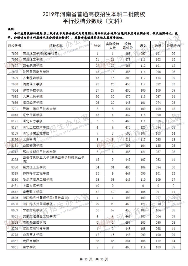 2019河南二本投档线（文科）