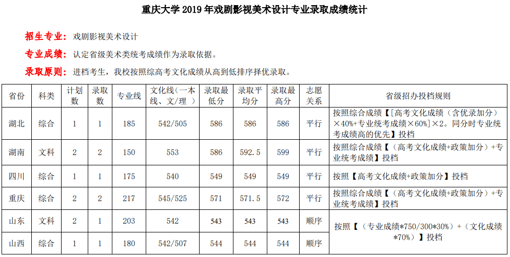 2020重庆大学艺术类录取分数线（含2017-2019历年）