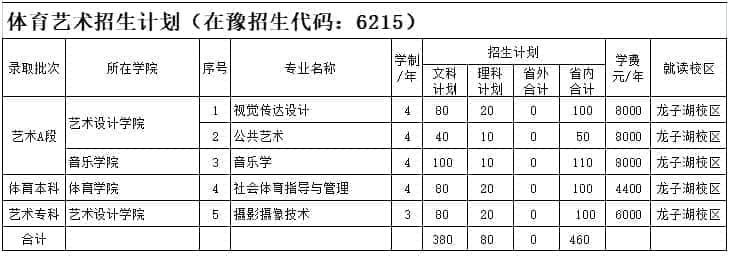 2021年河南财政金融学院艺术类招生计划