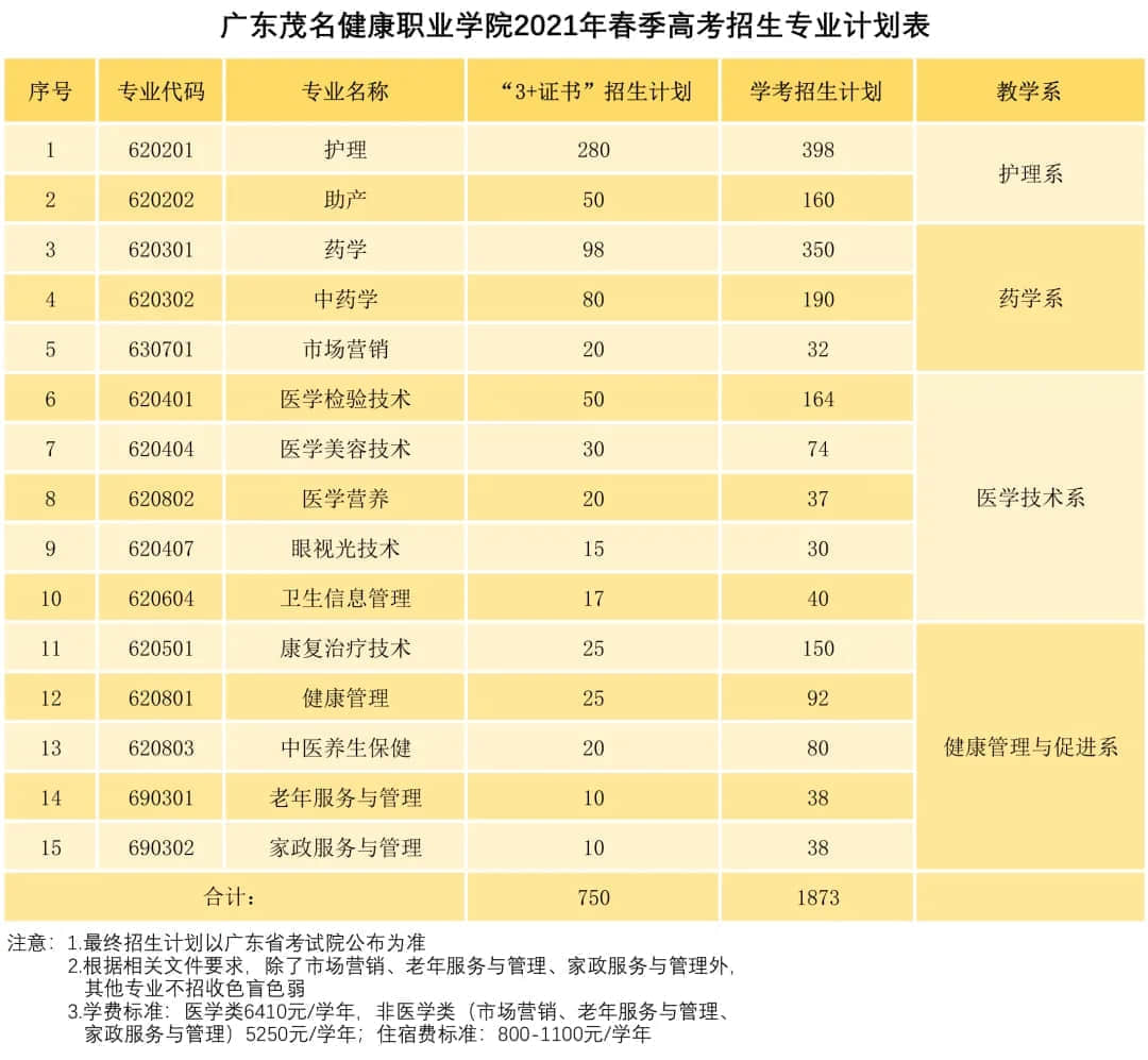 2021年广东茂名健康职业学院春季高考招生专业有哪些？（依学考、3+证书等）