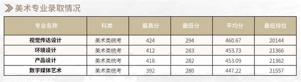 2021广州商学院艺术类录取分数线汇总（含2019-2020历年）