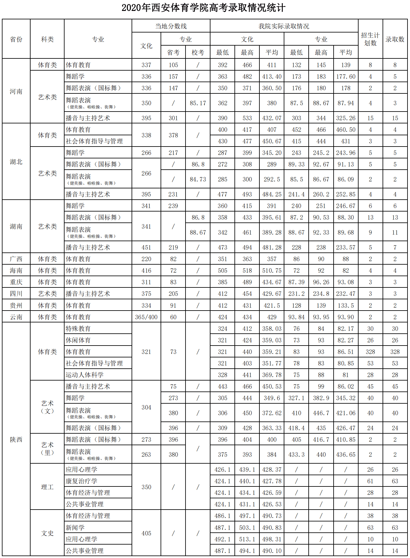 西安体育学院王牌专业有哪些及录取分数线