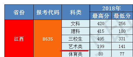 2019宜春职业技术学院艺术类录取分数线汇总（含2017-2018历年）