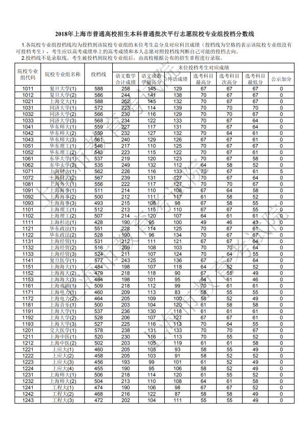 2018年上海本科投档分数线