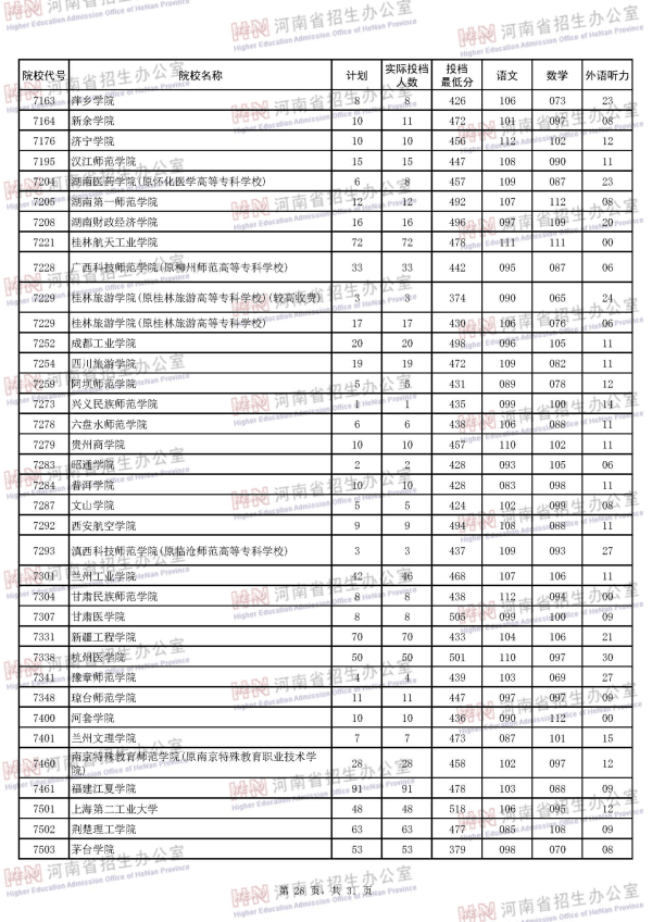 2018河南二本投档线（理科）