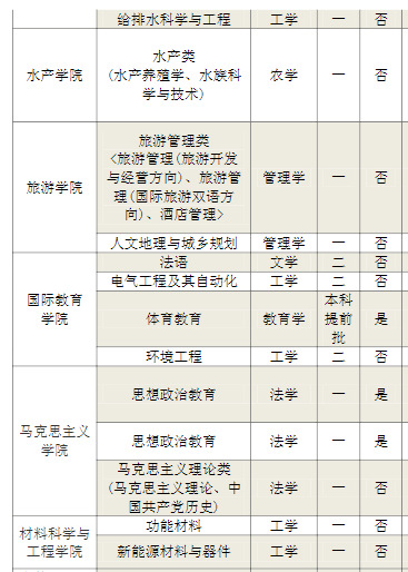 河南师范大学有哪些专业？