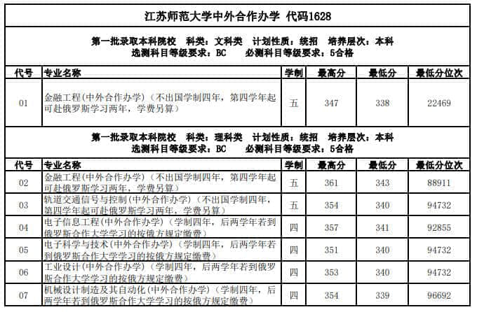 2021江苏师范大学中外合作办学分数线（含2019-2020历年）