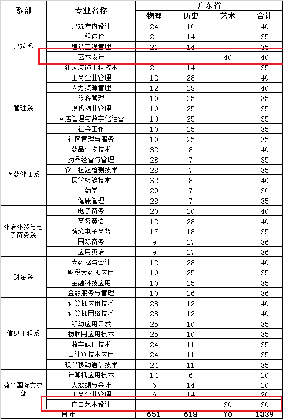 2021年广东新安职业技术学院艺术类招生计划