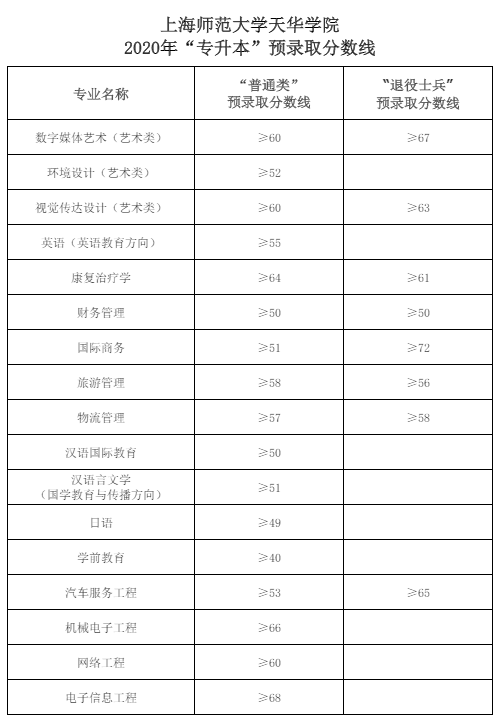 上海师范大学天华学院怎么样好不好（一流专业、专业设置、录取分数线）