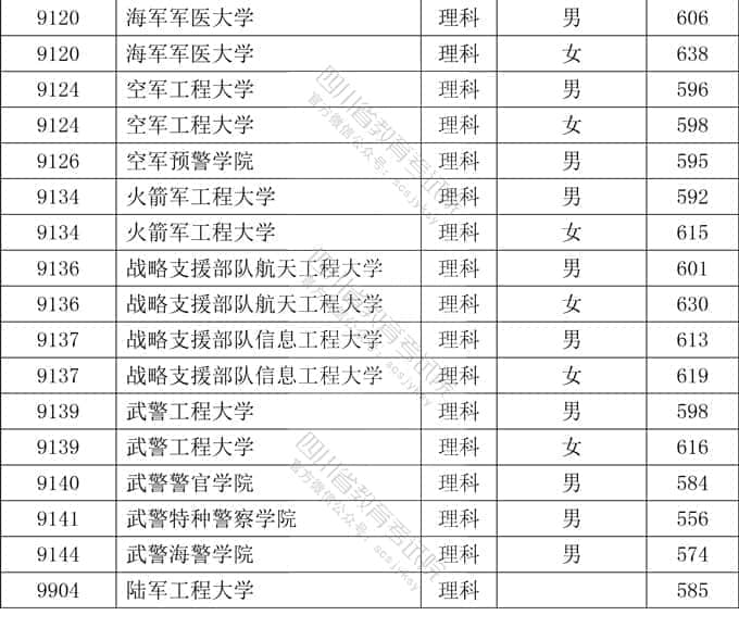 2020年四川本科提前批大学名单及投档分数线【文科理科-普通高校类】