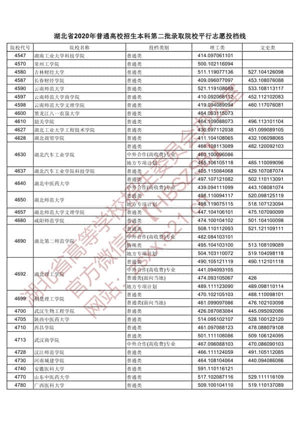 2020年湖北二本投档分数线【理科-文科】