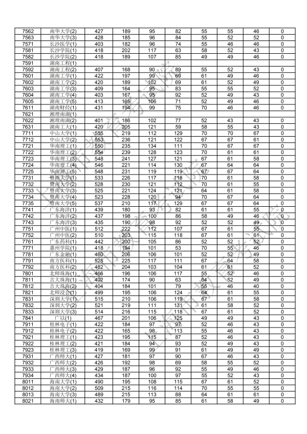 2018年上海本科投档分数线