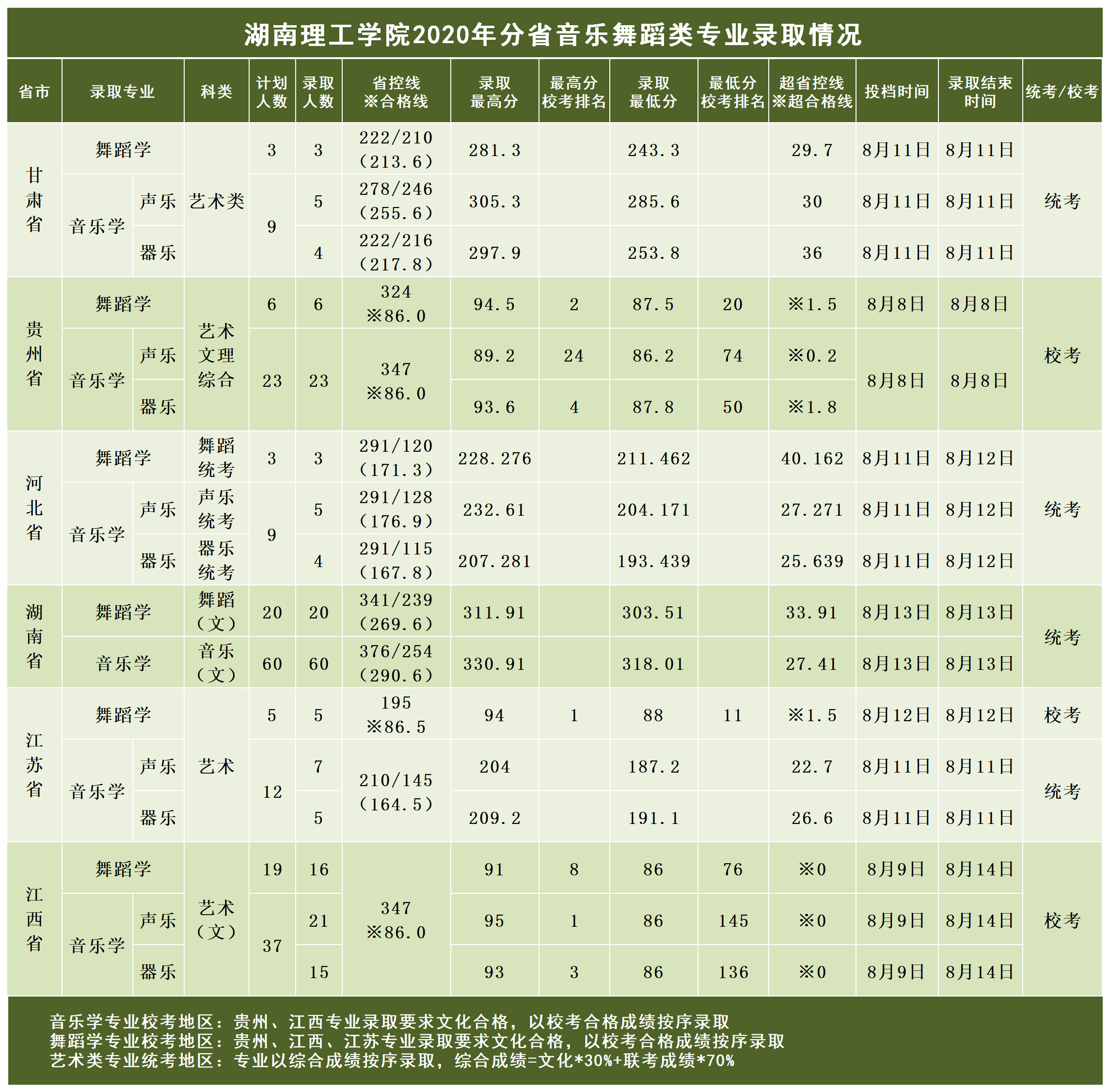 2021湖南理工学院艺术类录取分数线汇总（含2019-2020历年）