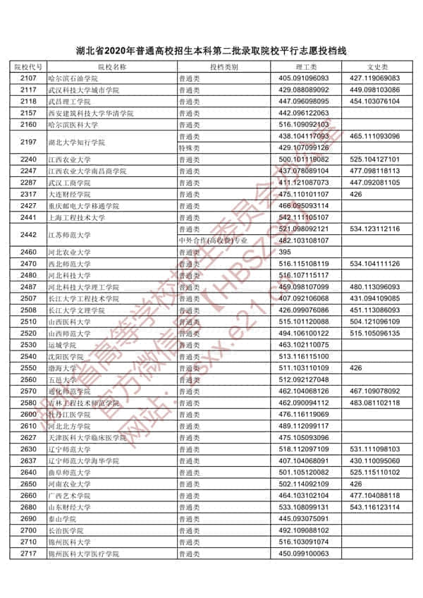 2020年湖北二本投档分数线【理科-文科】