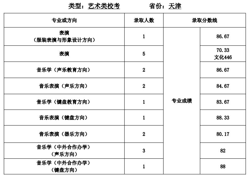 2021天津师范大学艺术类录取分数线是多少-各专业分数线