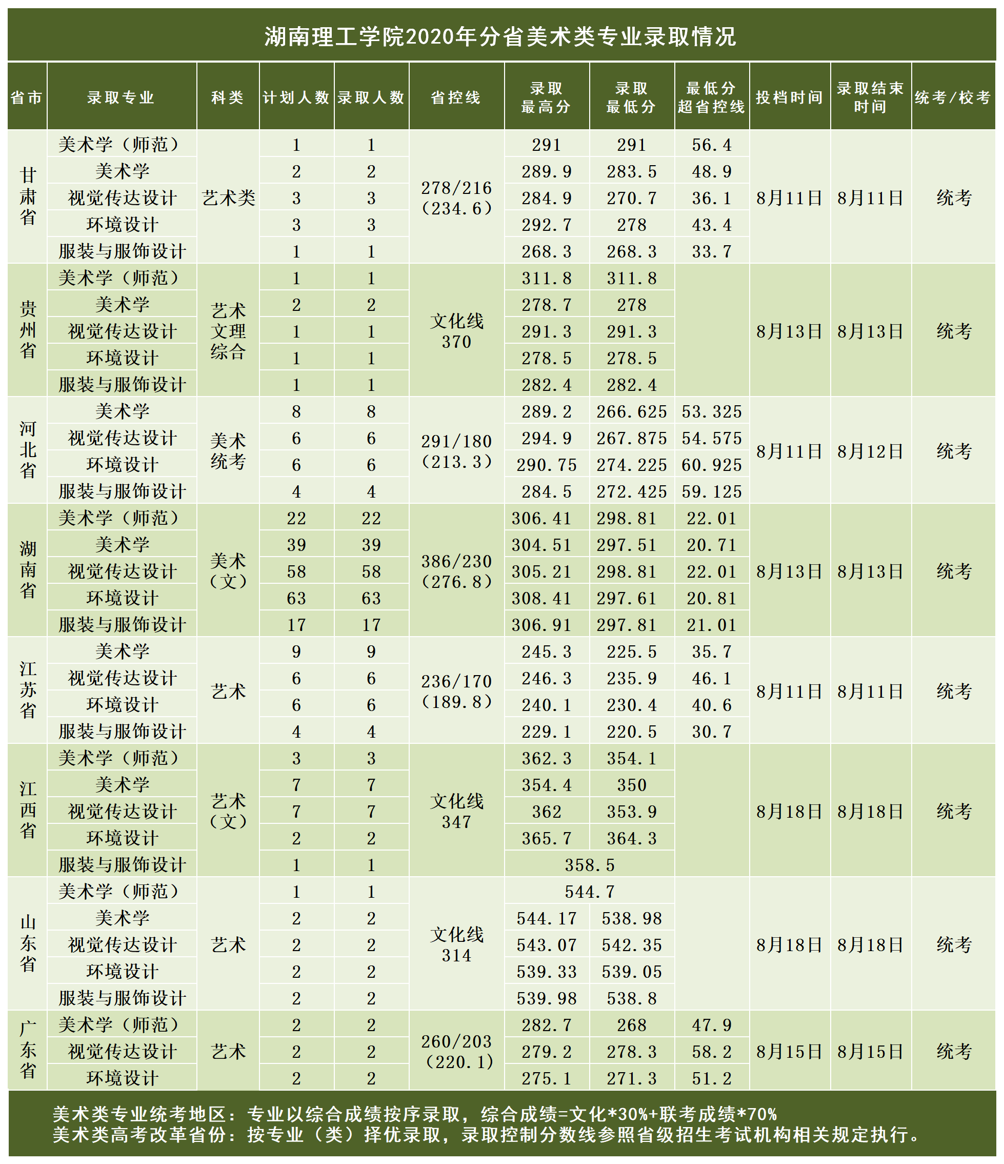 2021湖南理工学院艺术类录取分数线汇总（含2019-2020历年）