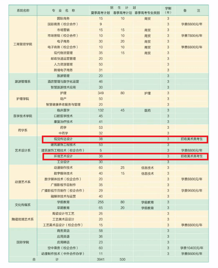 2021年淄博职业学院艺术类招生计划