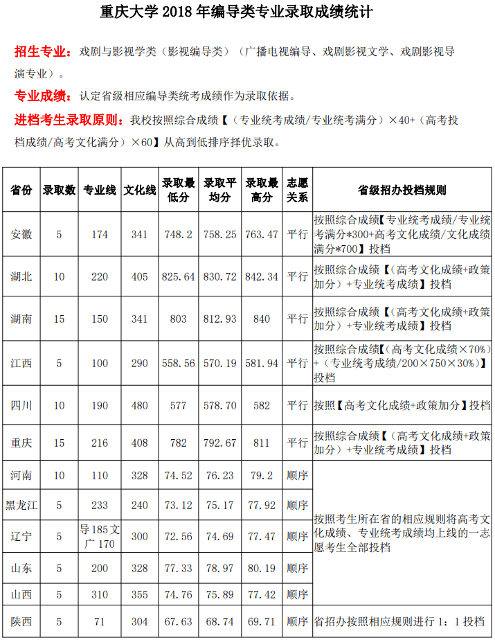 2020重庆大学艺术类录取分数线（含2017-2019历年）