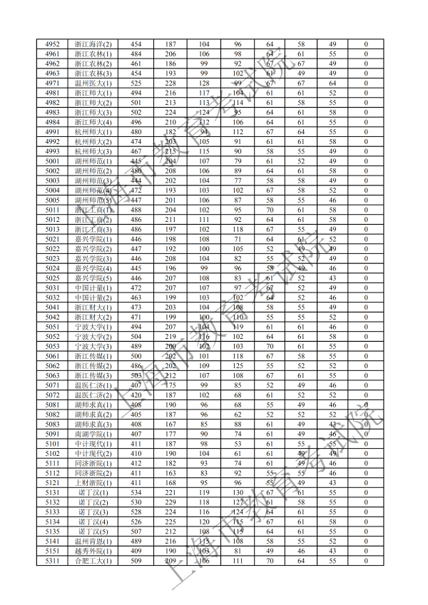 2019年上海本科投档分数线