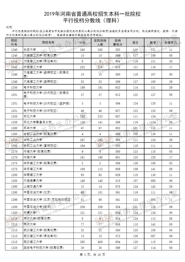 2019河南一本投档线（理科）